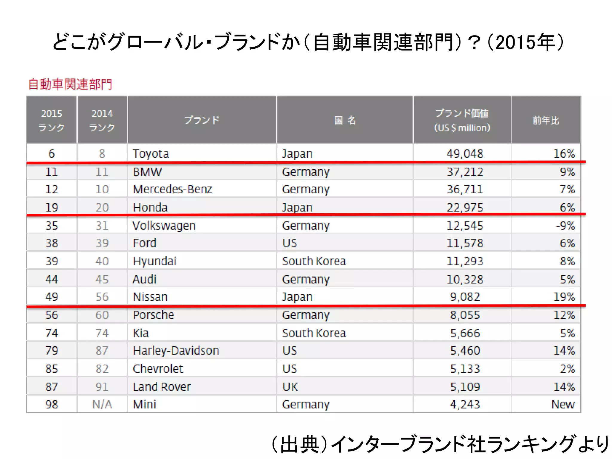 金融業界のキーワード
どこがグローバル・ブランドか（自動車関連部門）？（2015年）
（出典）インターブランド社ランキングより
 