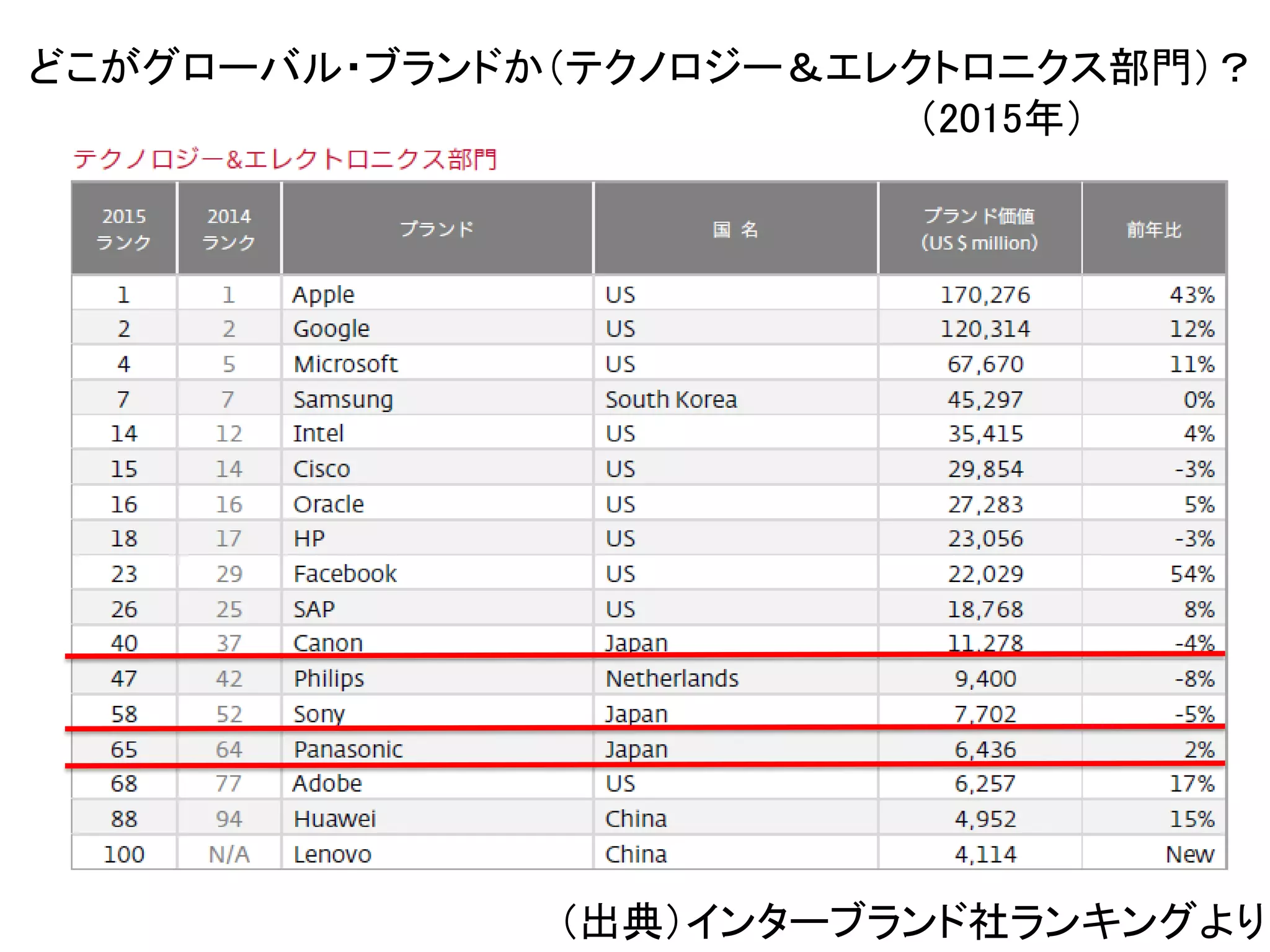 金融業界のキーワード
どこがグローバル・ブランドか（テクノロジー＆エレクトロニクス部門）？
（2015年）
（出典）インターブランド社ランキングより
 
