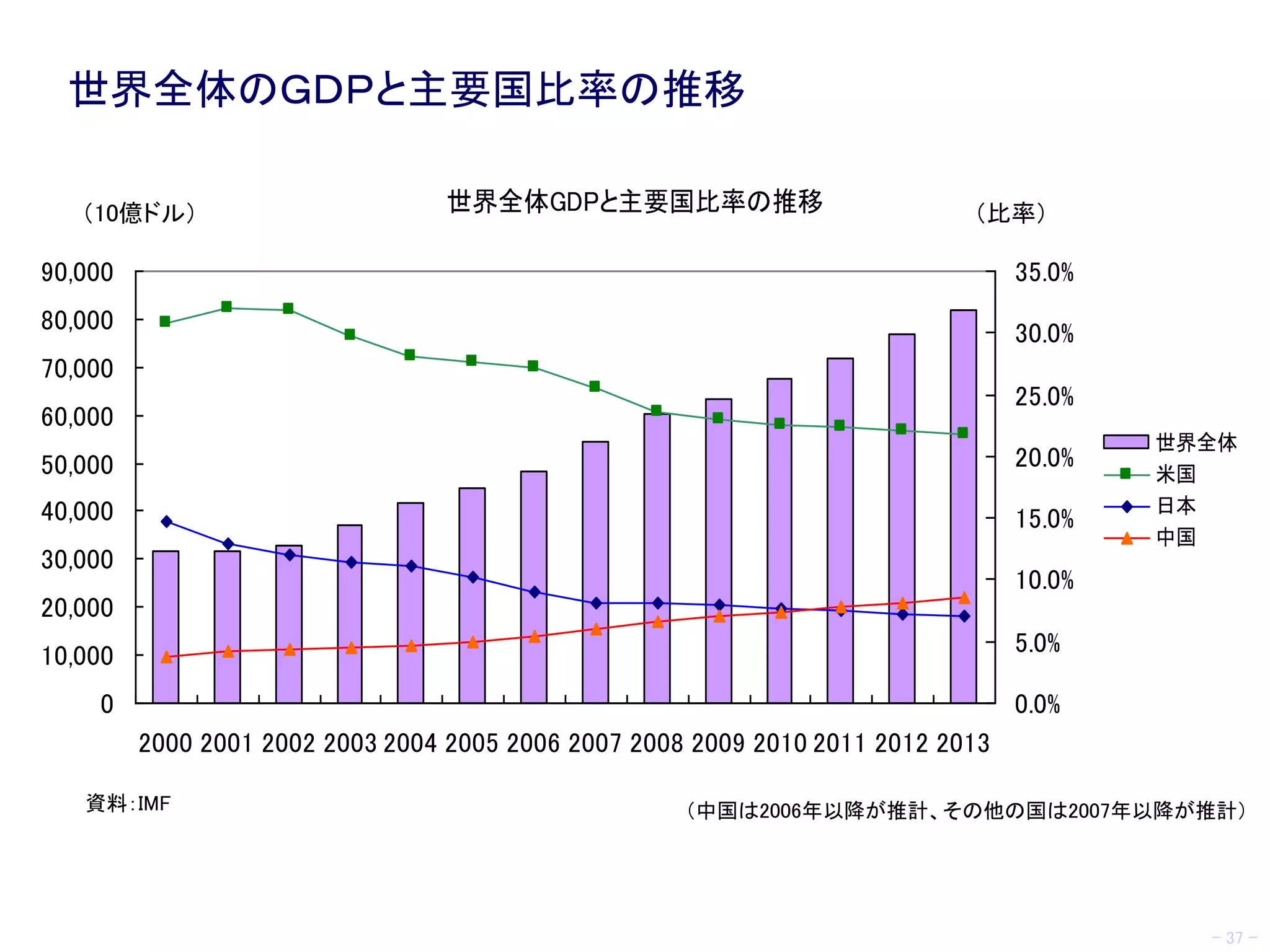 37 - 37 -
世界全体GDPと主要国比率の推移
0
10,000
20,000
30,000
40,000
50,000
60,000
70,000
80,000
90,000
2000 2001 2002 2003 2004 2005 2006 2007 2008 2009 2010 2011 2012 2013
0.0%
5.0%
10.0%
15.0%
20.0%
25.0%
30.0%
35.0%
世界全体
米国
日本
中国
（中国は2006年以降が推計、その他の国は2007年以降が推計）
資料：IMF
（10億ドル） （比率）
世界全体のＧＤＰと主要国比率の推移
 