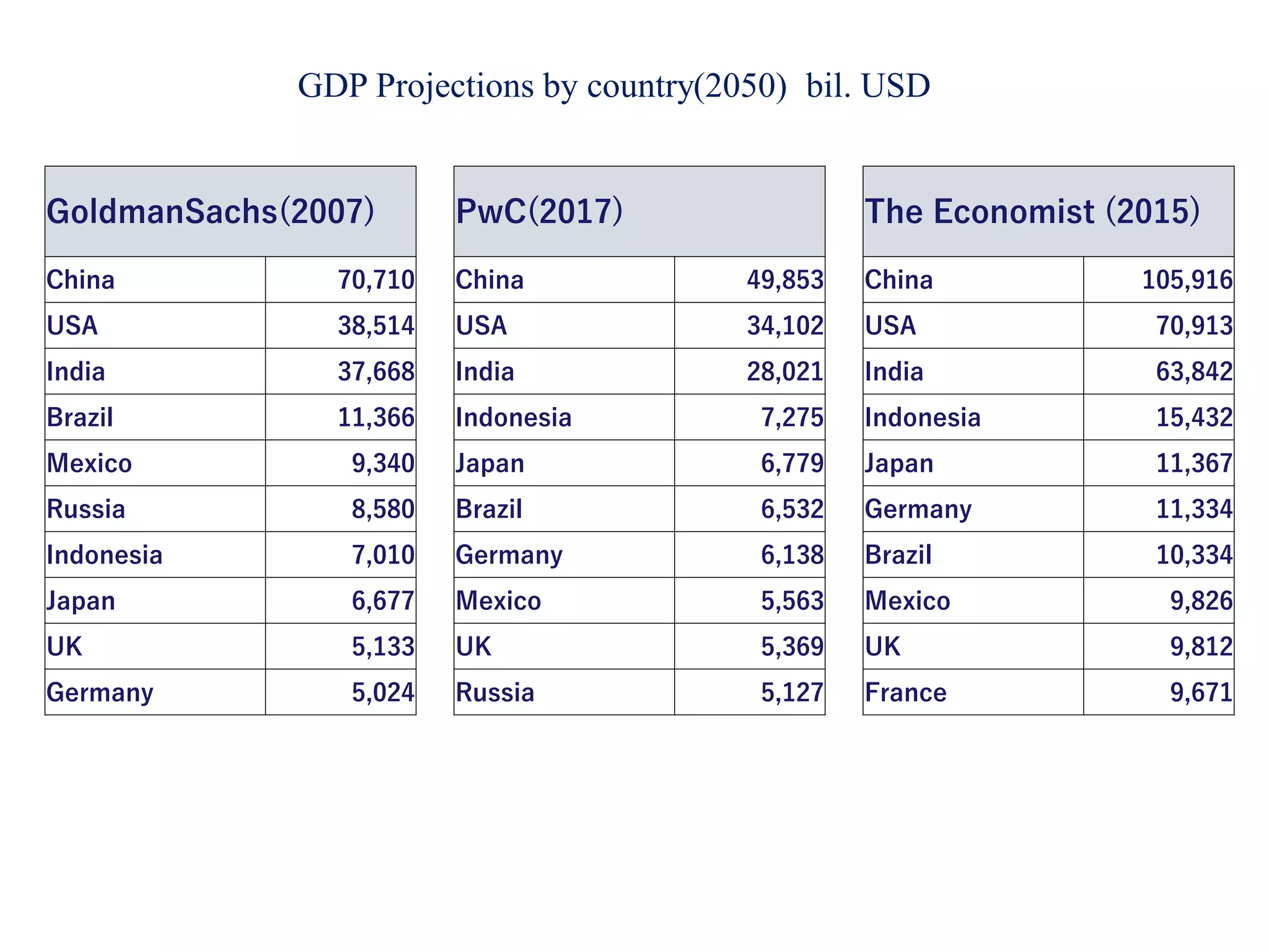 GDP Projections by country(2050) bil. USD
GoldmanSachs(2007) PwC(2017) The Economist (2015)
China 70,710 China 49,853 China 105,916
USA 38,514 USA 34,102 USA 70,913
India 37,668 India 28,021 India 63,842
Brazil 11,366 Indonesia 7,275 Indonesia 15,432
Mexico 9,340 Japan 6,779 Japan 11,367
Russia 8,580 Brazil 6,532 Germany 11,334
Indonesia 7,010 Germany 6,138 Brazil 10,334
Japan 6,677 Mexico 5,563 Mexico 9,826
UK 5,133 UK 5,369 UK 9,812
Germany 5,024 Russia 5,127 France 9,671
 