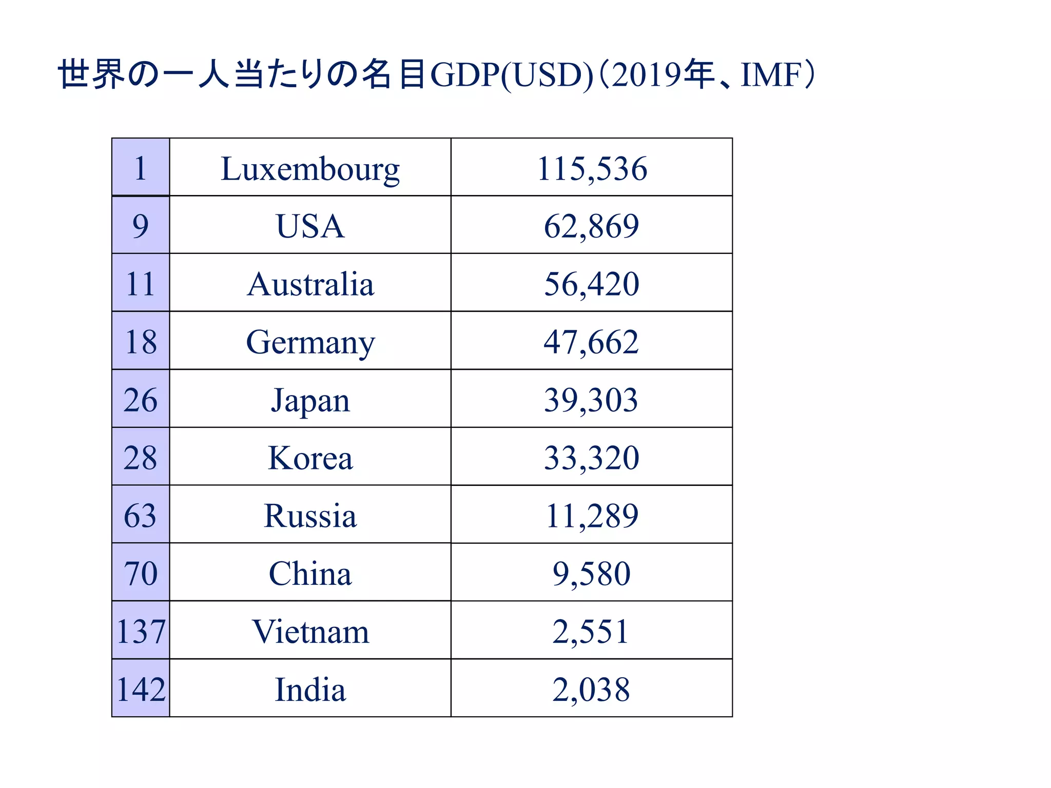 42
世界の一人当たりの名目GDP(USD)（2019年、IMF）
1 Luxembourg 115,536
11 Australia 56,420
18 Germany 47,662
28 Korea 33,320
9 USA 62,869
63 Russia 11,289
70 China 9,580
137 Vietnam 2,551
142 India 2,038
26 Japan 39,303
 