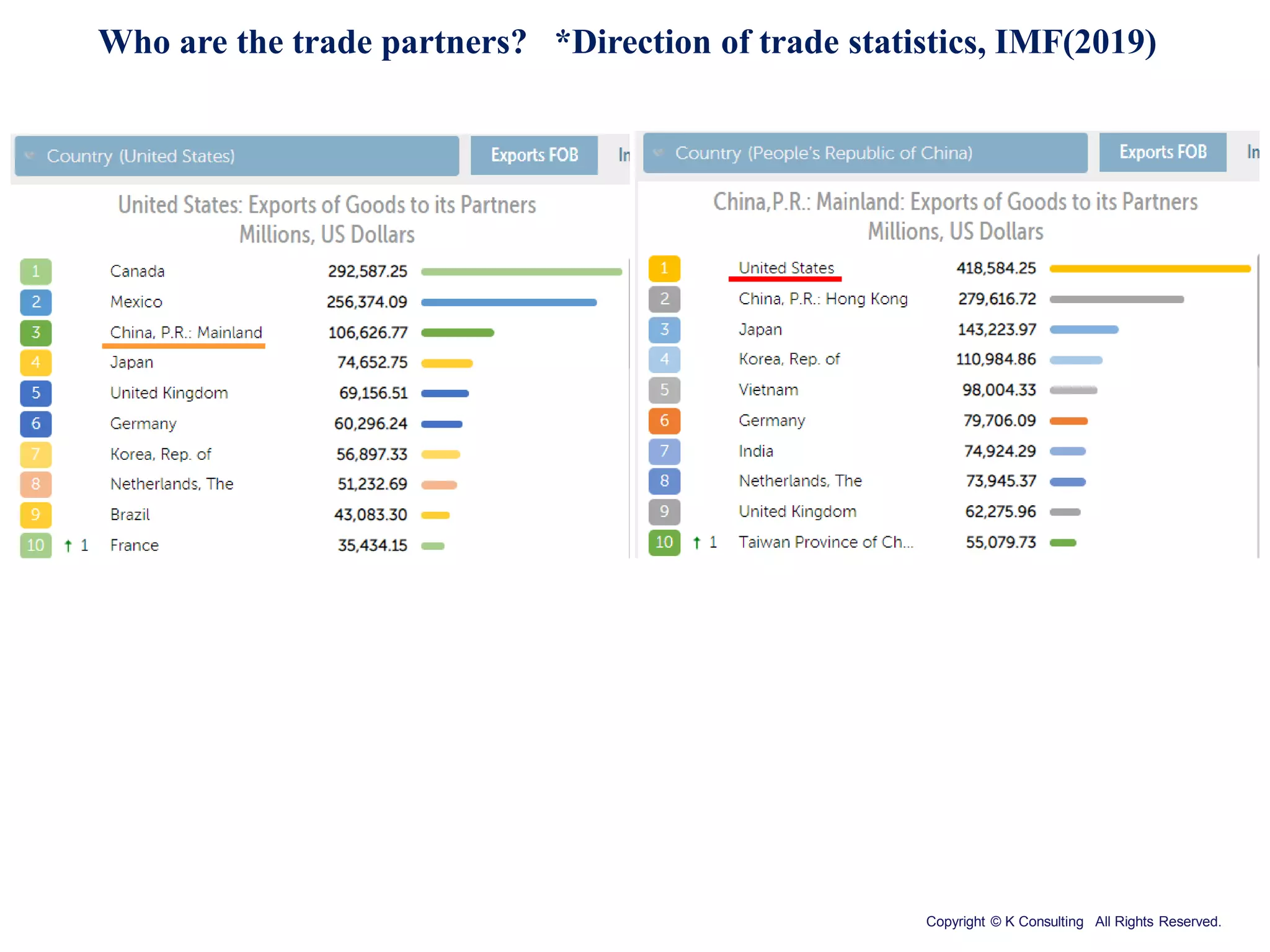 Copyright © K Consulting All Rights Reserved.
Who are the trade partners? *Direction of trade statistics, IMF(2019)
 