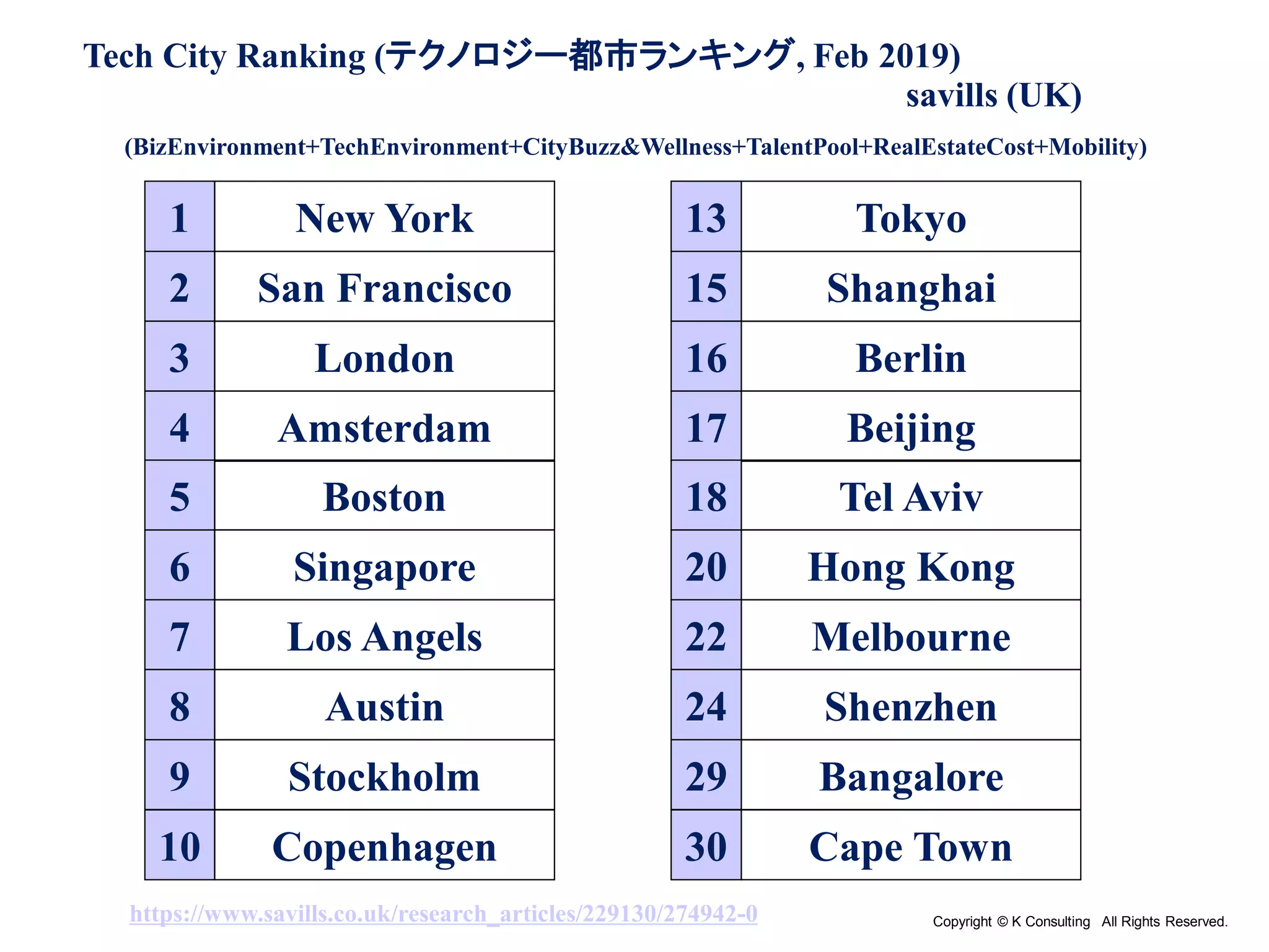Copyright © K Consulting All Rights Reserved.
Tech City Ranking (テクノロジー都市ランキング, Feb 2019)
1 New York
2 San Francisco
4 Amsterdam
6 Singapore
3 London
7 Los Angels
8 Austin
9 Stockholm
10 Copenhagen
5 Boston
savills (UK)
13 Tokyo
15 Shanghai
17 Beijing
20 Hong Kong
16 Berlin
22 Melbourne
24 Shenzhen
29 Bangalore
30 Cape Town
18 Tel Aviv
(BizEnvironment+TechEnvironment+CityBuzz&Wellness+TalentPool+RealEstateCost+Mobility)
https://www.savills.co.uk/research_articles/229130/274942-0
 