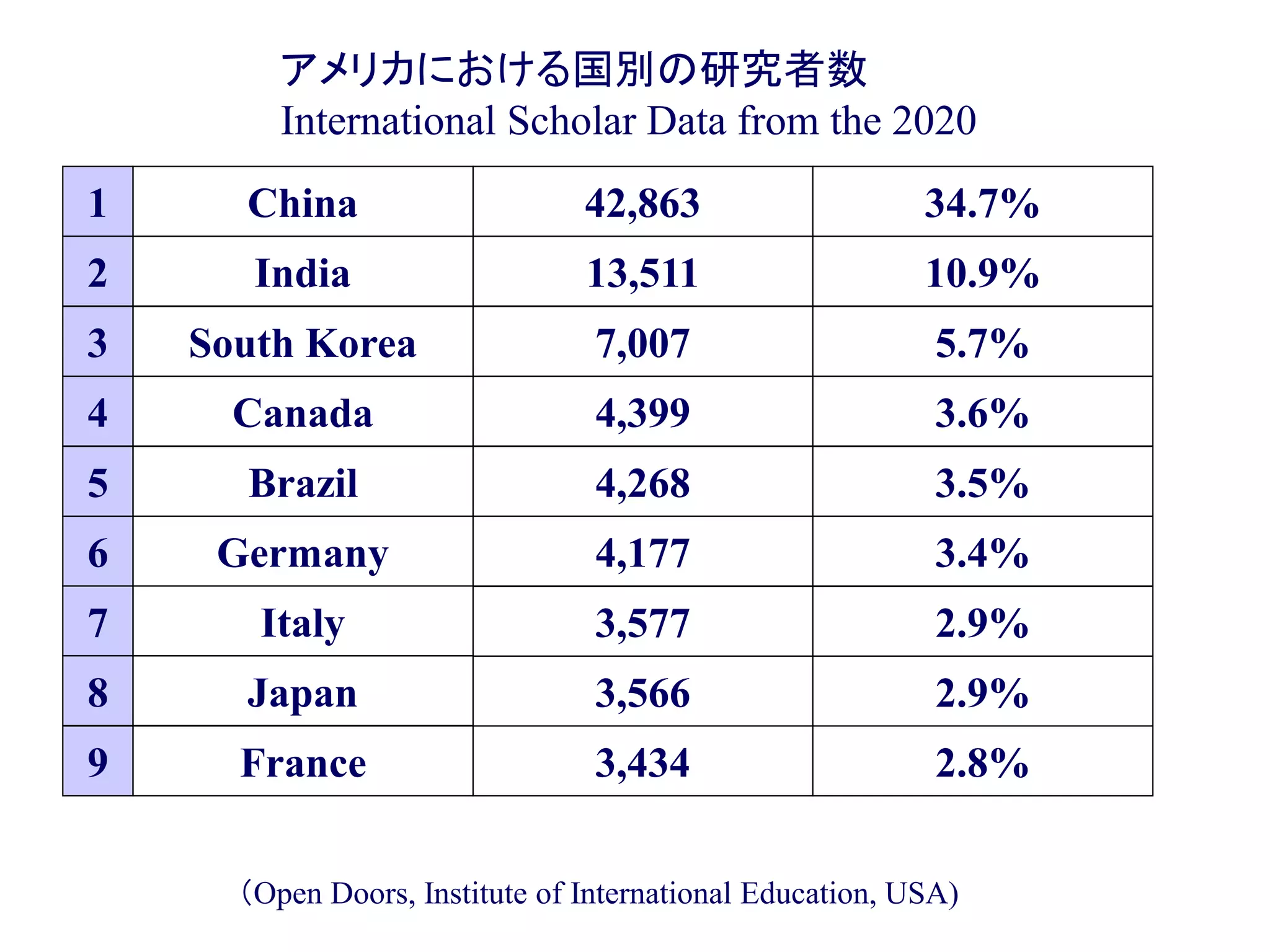 アメリカにおける国別の研究者数
International Scholar Data from the 2020
1 China 42,863
2 India 13,511
4 Canada 4,399
6 Germany 4,177
3 South Korea 7,007
7 Italy 3,577
8 Japan 3,566
9 France 3,434
5 Brazil 4,268
（Open Doors, Institute of International Education, USA)
34.7%
10.9%
3.6%
3.4%
5.7%
2.9%
2.9%
2.8%
3.5%
 