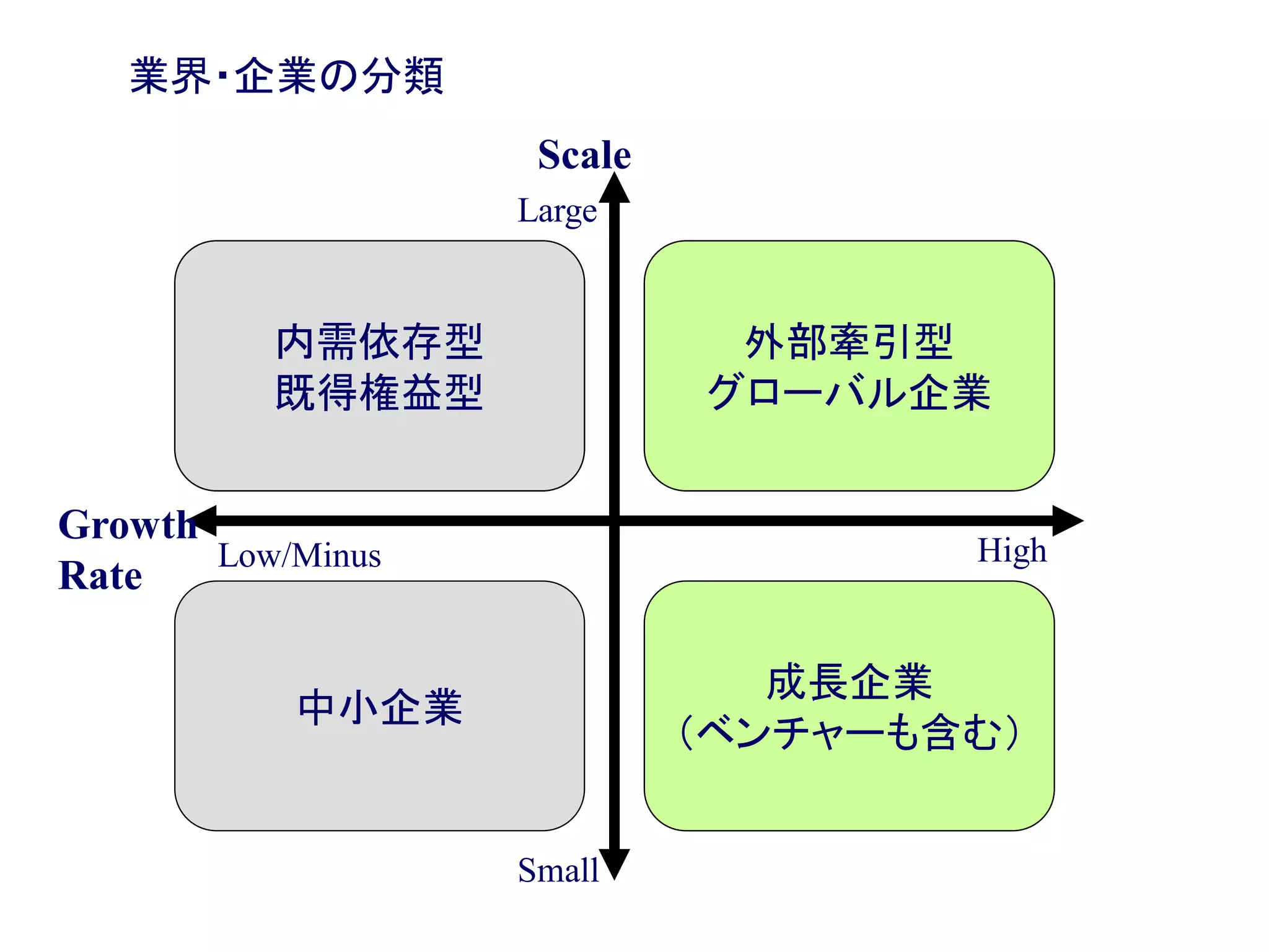 70
中小企業
Scale
Large
成長企業
（ベンチャーも含む）
内需依存型
既得権益型
外部牽引型
グローバル企業
Growth
Rate
Low/Minus High
Small
業界・企業の分類
 