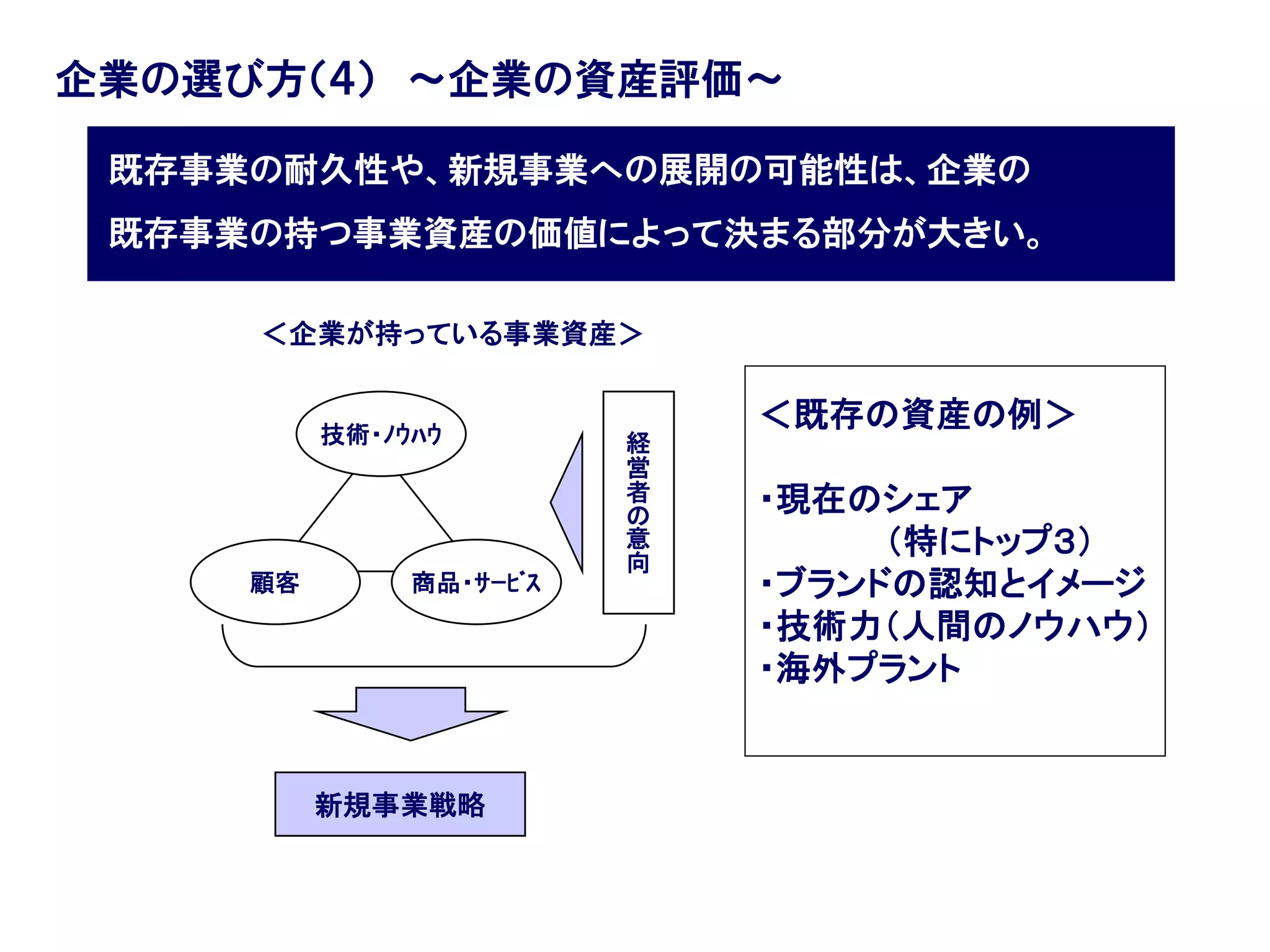 80
＜企業が持っている事業資産＞
技術・ﾉｳﾊｳ
顧客 商品・ｻｰﾋﾞｽ
経
営
者
の
意
向
新規事業戦略
既存事業の耐久性や、新規事業への展開の可能性は、企業の
既存事業の持つ事業資産の価値によって決まる部分が大きい。
企業の選び方（４） ～企業の資産評価～
＜既存の資産の例＞
・現在のシェア
（特にトップ３）
・ブランドの認知とイメージ
・技術力（人間のノウハウ）
・海外プラント
 