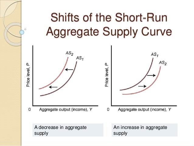 aggregate supply curve in malaysia Aggregate supply curve showing the three ranges: keynesian, intermediate, and classical in the classical range, the economy is producing at full employment in economics, aggregate supply (as) or domestic final supply (dfs) is the total supply of goods. aggregate supply curve in malaysia Aggregate supply curve showing the three ranges: keynesian, intermediate, and classical in the classical range, the economy is producing at full employment in economics, aggregate supply (as) or domestic final supply (dfs) is the total supply of goods.