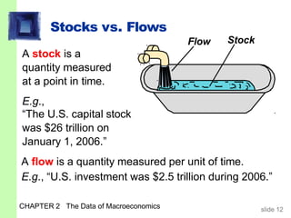 Stocks vs. Flows
Flow Stock
A stock is a
quantity measured
at a point in time.
E.g.,
“The U.S. capital stock
was $26 trillion on
January 1, 2006.”
A flow is a quantity measured per unit of time.
E.g., “U.S. investment was $2.5 trillion during 2006.”
CHAPTER 2 The Data of Macroeconomics slide 12