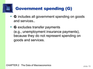 Government spending (G)
CHAPTER 2 The Data of Macroeconomics slide 15
▪ G includes all government spending on goods
and services..
▪ G excludes transfer payments
(e.g., unemployment insurance payments),
because they do not represent spending on
goods and services.