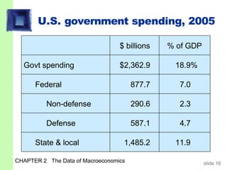 U.S. government spending, 2005
CHAPTER 2 The Data of Macroeconomics slide 16
$ billions % of GDP
Govt spending $2,362.9 18.9%
Federal 877.7 7.0
Non-defense 290.6 2.3
Defense 587.1 4.7
State & local 1,485.2 11.9