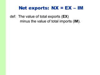 Net exports: NX = EX – IM
def: The value of total exports (EX)
minus the value of total imports (IM).