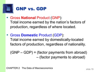 GNP vs. GDP
CHAPTER 2 The Data of Macroeconomics slide 19
▪ Gross National Product (GNP):
Total income earned by the nation’s factors of
production, regardless of where located.
▪ Gross Domestic Product (GDP):
Total income earned by domestically-located
factors of production, regardless of nationality.
(GNP – GDP) = (factor payments from abroad)
– (factor payments to abroad)