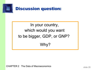 Discussion question:
CHAPTER 2 The Data of Macroeconomics slide 20
In your country,
which would you want
to be bigger, GDP, or GNP?
Why?