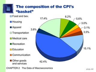 The composition of the CPI’s
“basket”
15.1%
42.4%
3.8%
17.4%
6.2%
5.6%
3.0%
3.1%
3.5%
Food and bev.
Housing
Apparel
Transportation
Medical care
Recreation
Education
Communication
Other goods
and services
CHAPTER 2 The Data of Macroeconomics slide 44