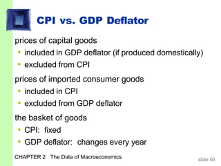 CPI vs. GDP Deflator
CHAPTER 2 The Data of Macroeconomics slide 50
prices of capital goods
▪ included in GDP deflator (if produced domestically)
▪ excluded from CPI
prices of imported consumer goods
▪ included in CPI
▪ excluded from GDP deflator
the basket of goods
▪ CPI: fixed
▪ GDP deflator: changes every year