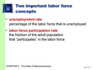 Two important labor force
concepts
CHAPTER 2 The Data of Macroeconomics slide 53
▪ unemployment rate
percentage of the labor force that is unemployed
▪ labor force participation rate
the fraction of the adult population
that “participates” in the labor force