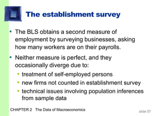 The establishment survey
CHAPTER 2 The Data of Macroeconomics slide 57
▪ The BLS obtains a second measure of
employment by surveying businesses, asking
how many workers are on their payrolls.
▪ Neither measure is perfect, and they
occasionally diverge due to:
▪ treatment of self-employed persons
▪ new firms not counted in establishment survey
▪ technical issues involving population inferences
from sample data