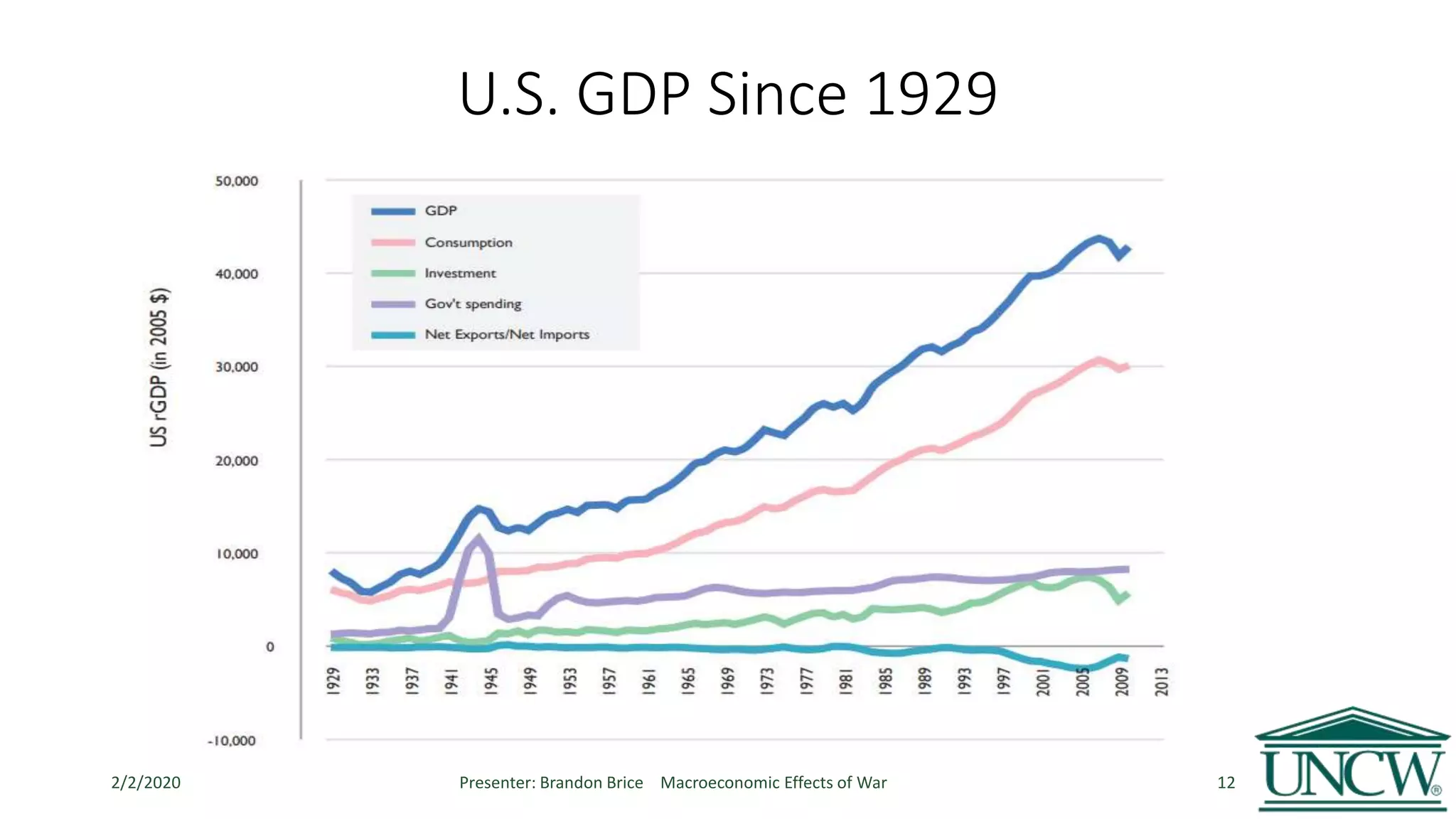 U.S. GDP Since 1929
2/2/2020 Presenter: Brandon Brice Macroeconomic Effects of War 12
 