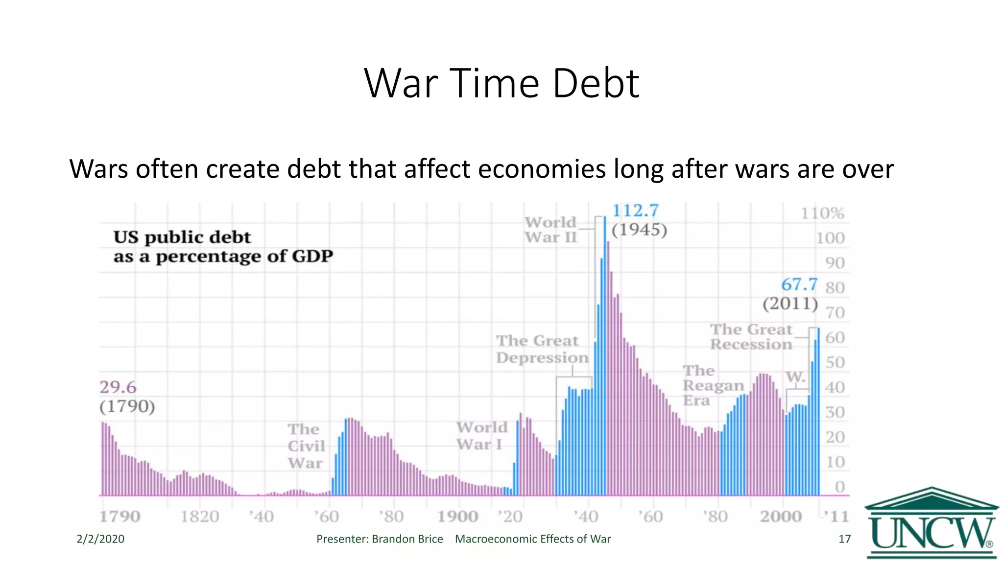 War Time Debt
Wars often create debt that affect economies long after wars are over
2/2/2020 Presenter: Brandon Brice Macroeconomic Effects of War 17
 