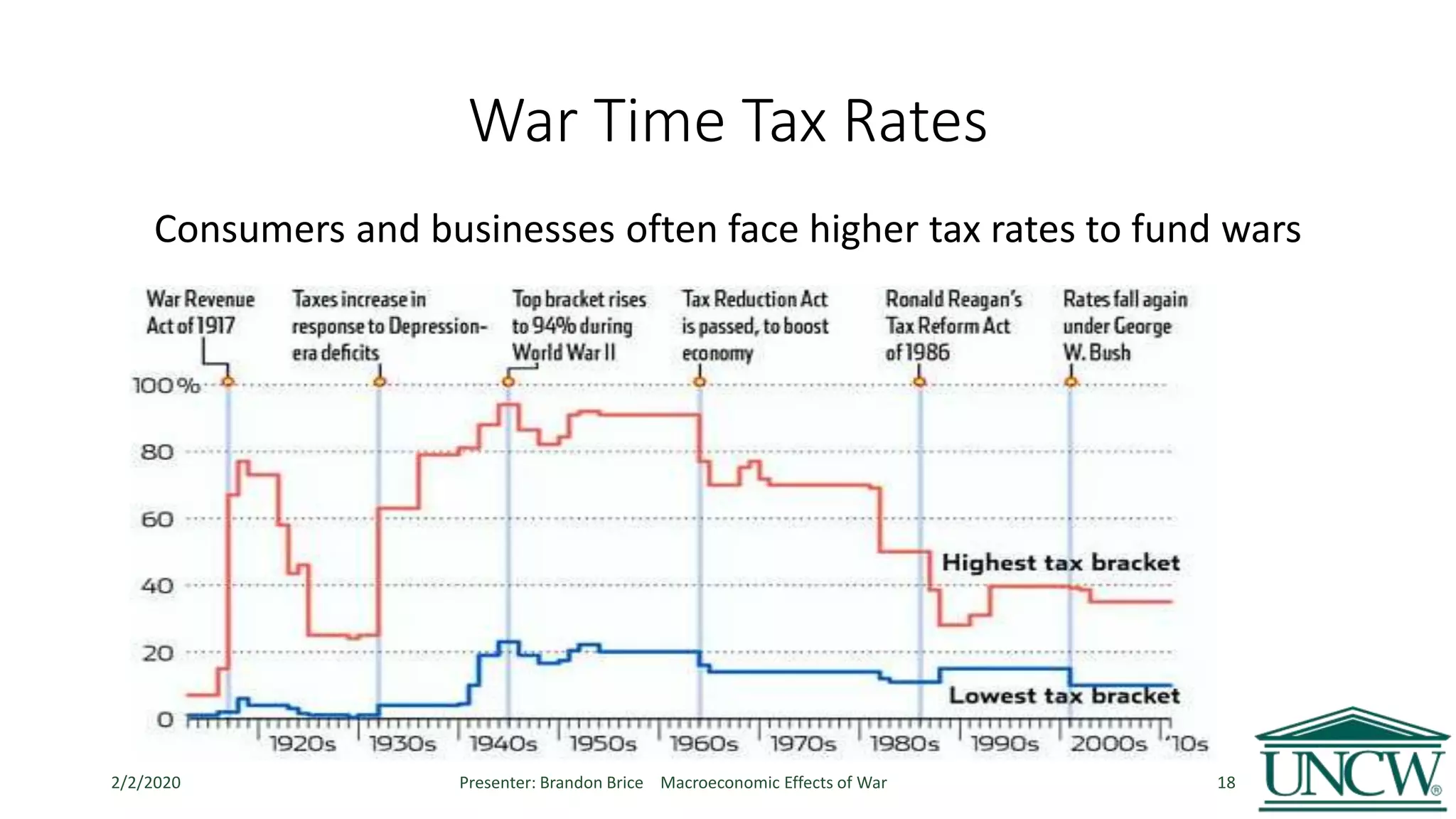 War Time Tax Rates
Consumers and businesses often face higher tax rates to fund wars
2/2/2020 Presenter: Brandon Brice Macroeconomic Effects of War 18
 