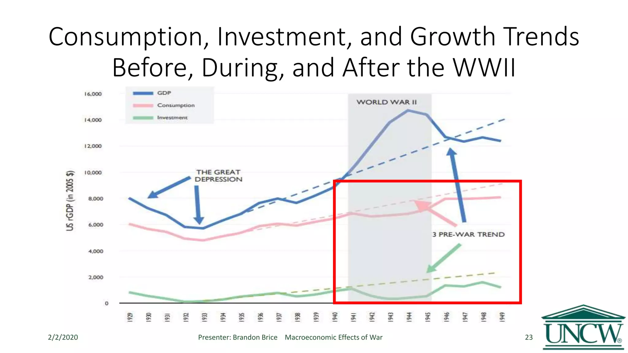 Consumption, Investment, and Growth Trends
Before, During, and After the WWII
2/2/2020 Presenter: Brandon Brice Macroeconomic Effects of War 23
 