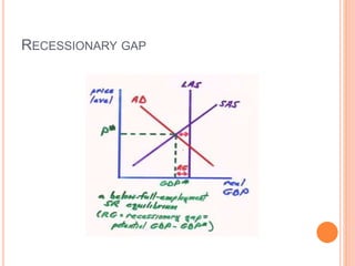 RECESSIONARY GAP
 