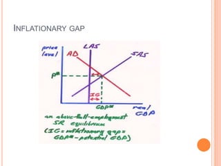 INFLATIONARY GAP
 