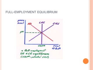 FULL-EMPLOYMENT EQUILIBRIUM
 