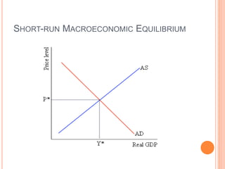 SHORT-RUN MACROECONOMIC EQUILIBRIUM
 