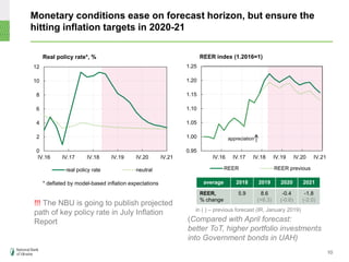 Monetary conditions ease on forecast horizon, but ensure the
hitting inflation targets in 2020-21
10
in ( ) – previous forecast (IR, January 2019)
average 2018 2019 2020 2021
REER,
% change
5.9 8.6
(+6.3)
-0.4
(-0.6)
-1.8
(-2.0)
REER index (1.2016=1)
(Compared with April forecast:
better ToT, higher portfolio investments
into Government bonds in UAH)
0.95
1.00
1.05
1.10
1.15
1.20
1.25
IV.16 IV.17 IV.18 IV.19 IV.20 IV.21
REER REER previous
appreciation
0
2
4
6
8
10
12
IV.16 IV.17 IV.18 IV.19 IV.20 IV.21
real policy rate neutral
Real policy rate*, %
* deflated by model-based inflation expectations
!!! The NBU is going to publish projected
path of key policy rate in July Inflation
Report
 