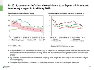 In 2018, consumer inflation slowed down to a 5-year minimum and
temporary surged in April-May 2019
 In April - May 2019 disruptions to the supply of oil products and speculative demand for certain raw
food products due to their limited supply drove the acceleration in the growth of fuel and raw food
prices
 By contrast, core inflation declined more tangibly than projected, including due to the NBU’s tight
monetary policy
 Stronger Hryvnia also contributed to improving inflation expectations despite elections
12
Source: SSSU, NBU.
Headline and Core Inflation, % yoy
Source: NBU, GfK Ukraine surveys.
Inflation Expectations for the Next 12 Months, %
0
5
10
15
20
01.17 05.17 09.17 01.18 05.18 09.18 01.19 05.19
Inflation target range Headline CPI Core CPI
0
5
10
15
20
01.17 05.17 09.17 01.18 05.18 09.18 01.19 06.19
Banks Corporates
Households Financial analysts
 