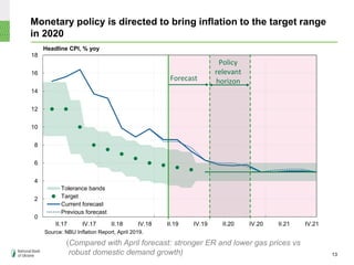 Monetary policy is directed to bring inflation to the target range
in 2020
Headline CPI, % yoy
Source: NBU Inflation Report, April 2019.
13
(Compared with April forecast: stronger ER and lower gas prices vs
robust domestic demand growth)
0
2
4
6
8
10
12
14
16
18
II.17 IV.17 II.18 IV.18 II.19 IV.19 II.20 IV.20 II.21 IV.21
Tolerance bands
Target
Current forecast
Previous forecast
Forecast
Policy
relevant
horizon
 