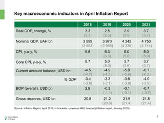 Key macroeconomic indicators in April Inflation Report
Source: Inflation Report, April 2019, in brackets – previous NBU forecast (Inflation report, January 2019)
2
2018 2019 2020 2021
Real GDP, change, % 3.3
(3.3)
2.5
(2.5)
2.9
(2.9)
3.7
(3.7)
Nominal GDP, UAH bn 3 559
(3 553)
3 970
(3 965)
4 342
(4 336)
4 750
(4 744)
CPI, y-o-y, % 9.8 6.3
(6.3)
5.0
(5.0)
5.0
(5.0)
Core CPI, y-o-y, % 8.7 5.0
(5.0)
3.7
(3.6)
3.7
(3.7)
Current account balance, USD bn -4.5
(-4.7)
-4.9
(-4.5)
-5.8
(-5.6)
-6.7
(-6.2)
% GDP -3.4
(-3.6)
-3.3
(-3.1)
-3.6
(-3.6)
-4.0
(-3.9)
BOP (overall), USD bn 2.9 -0.3
(-1.1)
-0.1
(-0.1)
-0.7
(-0.7)
Gross reserves, USD bn 20.8 21.2
(20.6)
21.9
(21.4)
21.8
(21.4)
 
