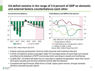 CA deficit remains in the range of 3-4 percent of GDP as domestic
and external factors counterbalance each other
 Imports continues growing fast, driven by solid consumer and investment demand
 In 2019, CA deficit is almost unchanged: better ToT and large stocks of record high corn harvest
are offset by the slowdown of MTP’s economies which puts drag on exports and remittances
 In 2020-2021, CA deficit will widen due to a decrease in pipeline transportation, lower than record
2018 grain harvests and reviving investment activity after the elections
 Compared with April forecast: better terms of trade, higher grains harvest, stronger domestic
demand, precautionary gas imports
Current Account Balance
Source: NBU, Inflation Report April 2019.
Trade Balance and REER of the Hryvnia
Source: NBU, Inflation Report April 2019.
5
-2.1
-6.0
-7.9
-8.7
-3.4
1.8
-1.4 -2.2
-3.4 -3.3-3.6 -4.0
-20
-15
-10
-5
0
5
2010 2012 2014 2016 2018 2020
USD bn as % of GDP
0.7
0.8
0.9
1
1.1
1.2
-30
-20
-10
0
10
20
2007 2009 2011 2013 2015 2017 2019 2021
Energy balance, USD bn
Trade balance (w/o energy goods), USD bn
REER (12.1999=1), RHS
 