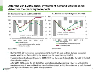 After the 2014-2015 crisis, investment demand was the initial
driver for the recovery in imports
CA Balance and Imports by BEC, 2008=100 CA Balance and Imports by BEC, 2013=100
 During 2009 - 2013, buoyant consumer demand, mainly on cars and non-durable consumer
goods, was the key factor, driving the widening of the current account deficit
 Investment growth also contributed in 2011-2012, but it was partly boosted by Euro-2012 football
championship projects
 After 2014-2015 crisis, the CA deficit has been also gradually widening. However, unlike in the
previous periods, it was mainly driven by robust investment activity, including due to high demand
from agricultural sector and green energy projects
Source: NBU. Source: NBU.
-10
-8
-6
-4
-2
0
2
0
20
40
60
80
100
120
2008 2009 2010 2011 2012 2013
Capital goods
Intermediate consumption goods
Consumer goods
Current Account Balance,
% of GDP (RHS)
6
-10
-8
-6
-4
-2
0
2
0
20
40
60
80
100
120
2013 2014 2015 2016 2017 2018
Capital goods
Intermediate consumption goods
Consumer goods
Current Account Balance,
% of GDP (RHS)
 