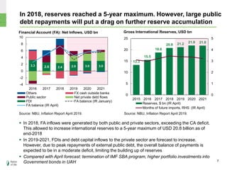 In 2018, reserves reached a 5-year maximum. However, large public
debt repayments will put a drag on further reserve accumulation
 In 2018, FA inflows were generated by both public and private sectors, exceeding the CA deficit.
This allowed to increase international reserves to a 5-year maximum of USD 20.8 billion as of
end-2018
 In 2019-2021, FDIs and debt capital inflows to the private sector are forecast to increase.
However, due to peak repayments of external public debt, the overall balance of payments is
expected to be in a moderate deficit, limiting the building up of reserves
 Compared with April forecast: termination of IMF SBA program, higher portfolio investments into
Government bonds in UAH
Gross International Reserves, USD bnFinancial Account (FA): Net Inflows, USD bn
Source: NBU, Inflation Report April 2019. Source: NBU, Inflation Report April 2019.
7
3.3 2.6 2.4 2.9 3.0 3.0
-4
-2
0
2
4
6
8
10
2016 2017 2018 2019 2020 2021
Others FX cash outside banks
Public sector Net private debt flows
FDI FA balance (IR January)
FA balance (IR April)
13.3
15.5
18.8
20.8 21.2 21.9 21.8
0
1
2
3
4
5
0
5
10
15
20
25
2015 2016 2017 2018 2019 2020 2021
Reserves, $ bn (IR April)
Months of future imports, RHS (IR April)
 