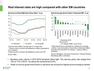  Monetary policy stance in 2017-2019 remained rather tight. The real key policy rate ranged from
10% to 11% in 2019 – far above the neutral level (3-4%)
 Yields on hryvnia government bonds in real terms are among the highest across emerging markets
Real interest rates are high compared with other EM countries
Nominal and Real NBU Key Policy Rate*, % pa
* Nominal rate is NBU’s average rate on 14-days CDs.
** Real ex ante is nominal rate deflated by inflation expectations
of fin. analysts.
# Real ex post is nominal rate deflated by current core CPI.
Source: NBU.
Real Sovereign Bond Yields in Selected EM*, % pa
* Real interest rate is calculated as a difference of average
monthly 1-year bond yield on the primary market and inflation
forecasts as of end-2019. For Ukraine ‒ based on NBU`s
estimates.
Source: DekaBank, Consensus Economics, Thomson Reuters,
Bloomberg, NBU`s estimates.
8
0
3
6
9
12
15
18
21
01.17 07.17 01.18 07.18 01.19 05.19
Nominal* Ex ante** Ex post#
-10
-5
0
5
10
15
Ukraine
SouthAfrica
Indonesia
Russia
India
Brazil
Thailand
Turkey
China
Romania
Chile
Poland
Hungary
Argentina
December 2018
June 2019
J.P. Morgan EMBI+ (June 2019)
 