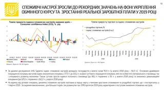 Темпи приросту індексу споживчих настроїв окремих країн –
Сonsumer сonfidence Іndex (CCI), % р/р
12


 
