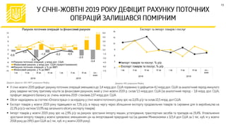 



-0,6
0,0
-2,8
-1,0 -0,2 -0,5
-2,0
-3,4
0,5
0,6
2,0
0,5 0,5 0,9
3,5
5,5
-7,5
-6,0
-4,5
-3,0
-1,5
0,0
1,5
3,0
4,5
6,0
-15
-12
-9
-6
-3
0
3
6
9
12
І кв ІІ кв ІІІ кв ІV кв І кв ІІ кв ІІІ кв січ.-
жовт.
2018 2019
Рахунок поточних операцій, у млрд дол. США
Фінансовий рахунок, у млрд дол. США (приріст/зниження)
Рахунок поточних операцій, у % до ВВП
Фінансовий рахунок, у % до ВВП
0
3
6
9
12
15
18
І кв ІІ кв ІІІ кв ІV кв І кв ІІ кв ІІІ кв січ.-
жовт.
2018 2019
Імпорт товарів та послуг, % р/р
Експорт товарів та послуг, % р/р
13
 
