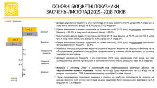  Доходи державного бюджету у січні-листопаді 2019 року зросли на 6,7% р/р до 899,7 млрд грн, в
тому числі загального фонду на 4,1% р/р до 792,2 млрд грн.
 Рівень виконання планових показників за січень-листопад 2019 року за доходами державного
бюджету – 95,8%, в тому числі загального фонду – 93,9%.
 Видатки державного бюджету за січень-листопад 2019 року зросли на 10,7% р/р до 933,5 млрд
грн, в тому числі загального фонду на 8,5% р/р до 834,7 млрд грн.
 Рівень виконання планових показників за січень-листопад 2019 року за видатками загального
фонду державного бюджету – 92,4%.
 Найбільш значущі для держави видатки (соціальні видатки, видатки на оборону та безпеку та на
обслуговування державного боргу) були профінансовані у повному обсязі відповідно до розпису
та відкритих асигнувань.
 Дефіцит державного бюджету у січні-листопаді 2019 року дорівнював 34,9 млрд грн при
затвердженому законом про бюджет зі змінами граничному обсязі дефіциту у сумі 91,1 млрд грн.
 Вперше з початку року у листопаді був перевиконаний місячний розпис по
надходженням митних платежів. Розпис листопада було перевиконано на 0,3 млрд грн за
рахунок надходжень з ПДВ з ввезених на митну територію України товарів.
 Також продовжилась позитивна динаміка з податку на прибуток підприємств та податку на
доходи фізичних осіб, розпис листопада за цими податками було перевиконано відповідно на 1,9
млрд грн та 0,1 млрд грн.
34,9
-8,3
7,2
-933,5
899,7
0,2
-6,8
6,7
-843,3
843,3
Дефіцит
Надання
кредитів
Повернення
кредитів
Видатки
Доходи
2018
2019
 