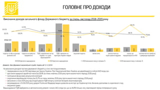 млрд грн
Джерело: дані Державної казначейської служби України від 13.12.2019
 