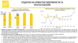  Доходи від податку на прибуток підприємств у січні-листопаді зросли на 7,5% р/р до 101 млрд грн, хоча минулого року за цей період Нафтогаз одноразово
здійснив додаткову сплату цього податку за рішенням Стокгольмського арбітражу (загалом у сумі 10,3 млрд грн). Доходи були на 6,9% більшими за розпису, що
пояснювалось поліпшенням фінансових результатів підприємств. Переплати з ПнПП до Державного бюджету скоротились з 15,8 млрд грн на початок січня 2019 року
до 12,6 млрд грн на початок грудня.
 Доходи від рентної плати за надра зросли на 5,6% р/р до 37,1 млрд грн. Однак вони становили 77,0% від розпису через такі фактори:
 зниження у січні-жовтні середньої митної вартості імпортного природного газу (зменшує базу оподаткування);
 зниження ціни природного газу для забезпечення побутових споживачів та ТКЕ до 5418,3 грн за 1000 м3 за підсумками 10 місяців 2019р., при врахованій ціні на
2019 рік – 6868,7 грн внаслідок зниження ціни імпортного газу та відповідної зміни формули визначення ціни природного газу для побутових споживачів та ТКЕ;
 міцніший курс гривні до долара США, ніж було враховано при підготовці державного бюджету на 2019 рік;
 менші обсяги видобування газу ПАТ «Укргазвидобування», ніж відповідно до Концепції розвитку газовидобувної галузі України;
 зарахування переплати ПАТ «Укргазвидобування», яка станом на 01.01.2019 року становила 0,8 млрд грн, в рахунок податкових зобов’язань поточного року.
Джерело: оперативні дані Державної казначейської служби України
85,4
95,5
10,3
Факт
за 2018 р.
Затверджено
2019 р.
95,7
Сума податку
сплачена
НАКом
у 2018р. за
Стокгольм
ським судом
.
0,7 0,7
3,1
0,8
2,4
2,3
1,9
2,4 2,6 2,6
2,7
3,8
3,1
2,5
2,7
2,8 2,6
2,9
1,8 2,0 1,9
1,7
1,8
січ. лют. бер. квіт. трав. черв. лип. серп. вер. жовт. лист. груд.
2018 2019
млрд грн
94,0
101,0
94,5
0
10
20
30
40
50
60
70
80
90
100
110
Факт
січ.-лист.
2018 р.
Факт
січ.-лист.
2019 р.
Розпис
січ.-лист.
2019 р.
Сума
податку
сплачена
НАКом
10,3
 