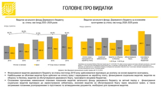  Фінансування видатків державного бюджету за січень-листопад 2019 року здійснювалися відповідно до розпису на основі відкритих асигнувань.
 Найбільшими за обсягами видатки були здійснені на оплату праці і нарахування на заробітну плату, фінансування соціальних видатків, видатків на
оборону та безпеку, видатків на обслуговування державного боргу, трансферти місцевим бюджетам.
 Основними причинами невиконання планових показників видатків загального фонду державного бюджету за звітний період є фінансування
соціальних видатків відповідно до зареєстрованих зобов'язань, економія видатків на обслуговування боргу через зміцнення гривні, а також
затримками головними розпорядниками із підготовкою та затвердженням документів, необхідних для проведення видатків.
Джерело: дані Державної казначейської служби України від 13.12.2019
*відповідно до постанови Кабінету Міністрів України від 27.12.2018 №1176 «Деякі питання надання житлових субсидій населенню у грошовій
формі» з 1 січня 2019 року запроваджено монетизацію пільг та субсидій у грошовій формі. Відтак, з 1 січня поточного року видатки на
зазначені цілі здійснюються з державного бюджету за бюджетною програмою «Виплата пільг та житлових субсидій громадянам на оплату
житлово-комунальних послуг у грошовій формі».
491,0
587,1
719,6
831,9
903,1
455,2
556,4
661,0
769,6
834,7
92,7%
94,8%
91,9% 92,5% 92,4%
2015 2016 2017 2018 2019
план зі змінами факт % від плану зі змінами
148,3 142,9 134,6
110,7
257,7
179,1 186,2
162,8
114,2
224,2
оплата праці і
нарахування на
заробітну плату
соціальне
забезпечення
видатки на оборону
та безпеку
обслуговування
боргу
трансферти
місцевим
бюджетам*
2018 рік 2019 рік
 