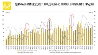 0
10
20
30
40
50
60
70
80
90
0
20
40
60
80
100
120
140
160
Січ.16
Лют.16
Бер.16
Кві.16
Тра.16
Чер.16
Лип.16
Сер.16
Вер.16
Жов.16
Лис.16
Гру.16
Січ.17
Лют.17
Бер.17
Кві.17
Тра.17
Чер.17
Лип.17
Сер.17
Вер.17
Жов.17
Лис.17
Гру.17
Січ.18
Лют.18
Бер.18
Кві.18
Тра.18
Чер.18
Лип.18
Сер.18
Вер.18
Жов.18
Лис.18
Гру.18
Січ.19
Лют.19
Бер.19
Кві.19
Тра.19
Чер.19
Лип.19
Сер.19
Вер.19
Жов.19
Лис.19
Доходи Держбюджету (ліва шкала) Видатки Держбюджету (ліва шкала)
Кошти на ЄКР (права шкала) Кошти на рахунках ДКСУ в іноземній валюті (права шкала)
млрд грн млрд грн
 