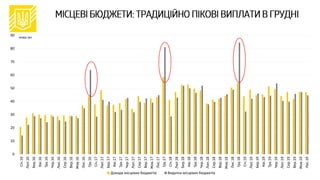 0
10
20
30
40
50
60
70
80
90
Січ.16
Лют.16
Бер.16
Кві.16
Тра.16
Чер.16
Лип.16
Сер.16
Вер.16
Жов.16
Лис.16
Гру.16
Січ.17
Лют.17
Бер.17
Кві.17
Тра.17
Чер.17
Лип.17
Сер.17
Вер.17
Жов.17
Лис.17
Гру.17
Січ.18
Лют.18
Бер.18
Кві.18
Тра.18
Чер.18
Лип.18
Сер.18
Вер.18
Жов.18
Лис.18
Гру.18
Січ.19
Лют.19
Бер.19
Кві.19
Тра.19
Чер.19
Лип.19
Сер.19
Вер.19
Жов.19
Лис.19
Доходи місцевих бюджетів Видатки місцевих бюджетів
млрд грн
 