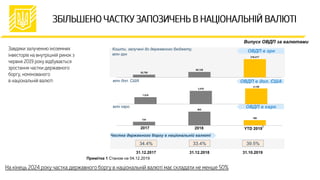1,810
3,478
4,126
Випуск ОВДП за валютами
Кошти, залучені до державного бюджету,
млн грн
млн дол. США
млн євро
ОВДП в грн
2017 2018 YTD 2019
ОВДП в дол. США
ОВДП в євро
Примітка 1 Станом на 04.12.2019
1
34.4% 33.4% 39.5%
Частка державного боргу в національній валюті
31.12.201831.12.2017 31.10.2019
134
503
189
32,755
65,128
216,417
 