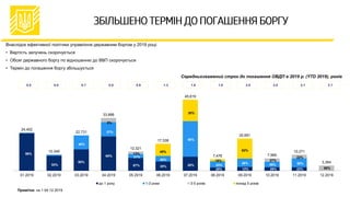 Внаслідок ефективної політики управління державним боргом у 2019 році:
• Вартість залучень скорочується
• Обсяг державного боргу по відношенню до ВВП скорочується
• Термін до погашення боргу збільшується
24,402
10,349
22,731
33,888
12,321
17,338
45,619
7,476
20,691
7,966
10,271
3,364
01.2019 02.2019 03.2019 04.2019 05.2019 06.2019 07.2019 08.2019 09.2019 10.2019 11.2019 12.2019
до 1 року 1-3 роки 3-5 років понад 5 років
99%
93%
60%
40%
65%
27%
8%
67%
21%
13%
35%
45%
20%
30%
50%
20%
62%
26%
53%
18%
29% 12%
0.5 0.5 0.7 0.9 0.9 1.3 1.8 1.8 2.0 2.0 2.1
29% 22%
45% 55%
27%
22%
98%
2.1
Середньозважений строк до погашення ОВДП в 2019 р. (YTD 2019), років
Примітка: на 1.04.12.2019
 