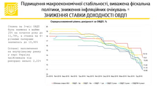 Ставка за 3-міс ОВДП
була знижена з майже
20% на початок року до
11,78%, а ставка за 4-
річними паперами
знизилась до 10,90%
Останні запозичення
на внутрішньому ринку
у євро Україна
здійснювала під
рекордно низькі 2,22%
Середньозважений рівень дохідності за ОВДП, %
13,5
14,10
13,00
11,10
11,42
10,90
10
11
12
13
14
15
16
17
18
19
20
Січ.2019 Лют.2019 Бер.2019 Кві.2019 Тра.2019 Чер.2019 Лип.2019 Сер.2019 Вер.2019 Жов.2019 Лис.2019 Гру.2019
Облікова ставка НБУ ОВДП - 3м ОВДП - 6м ОВДП - 1 рік ОВДП 2 роки ОВДП 3 роки ОВДПМ 4 роки+
 