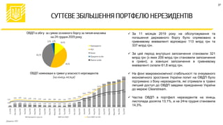  За 11 місяців 2019 року на обслуговування та
погашення державного боргу було спрямовано в
гривневому еквіваленті відповідно 113 млрд грн та
337 млрд грн.
 За цей період внутрішні запозичення становили 321
млрд грн (з яких 209 млрд грн становили запозичення
в гривні), а зовнішні запозичення в гривневому
еквіваленті склали 61,8 млрд грн.
 На фоні макроекономічної стабільності та очікуваного
економічного зростання України попит на ОВДП було
підтримано з боку нерезидентів, які отримали в травні
легший доступ до ОВДП завдяки приєднанню України
до мережі Clearstream.
 Частка ОВДП в портфелі нерезидентів на кінець
листопада досягла 13,1%, а на 24те грудня становила
14,3%.
37
 