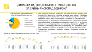 6,0
19,9
23,0 23,6 24,0 23,4 23,6 22,4 22,2 21,6 20,7
січень
січень-
лютий
січень-
березень
січень-
квітень
січень-
травень
січень-
червень
січень-
липень
січень-
серпень
січень-
вересень
січень-
жовтень
січень-
листопад
21,6
23,7
22,8
23,4 23,5
22,8 23,1
22,5
22,1
20,2
19,7
січень
січень-
лютий
січень-
березень
січень-
квітень
січень-
травень
січень-
червень
січень-
липень
січень-
серпень
січень-
вересень
січень-
жовтень
січень-
листопад
• Темп приросту фактичних надходжень від ПДФО за січень-листопад 2019
становить 20,1 відсотків. Із 8 регіонів, що мають темпи приросту ПДФО вищі
за середній показник по Україні, 2 регіони забезпечили приріст понад 24%.
Найнижчий приріст мають Кіровоградська, Полтавська та Сумська області.
• Сплата податку на землю зросла зокрема через вищі ставки орендної плати
земельних ділянок, що належать до комунальної власності. Із 12 регіонів, що
забезпечили темп приросту плати за землю вище середнього (у 20,7% р/р)
по Україні в 5ти регіонах теми приросту перевищили 30%. Найнижчий приріст
мали Черкаська (+10,1%) та Запорізька (+10,2%) області та м.Київ (+9,9%).
• Пожвавлення економічної діяльності сприяло збільшенню доходів від
єдиного податку.
147,6
30,2
28,1
12,7
31,8
ПДФО
Плата за землю
Єдиний податок
Акцизний податок
Інші податки та збори
 